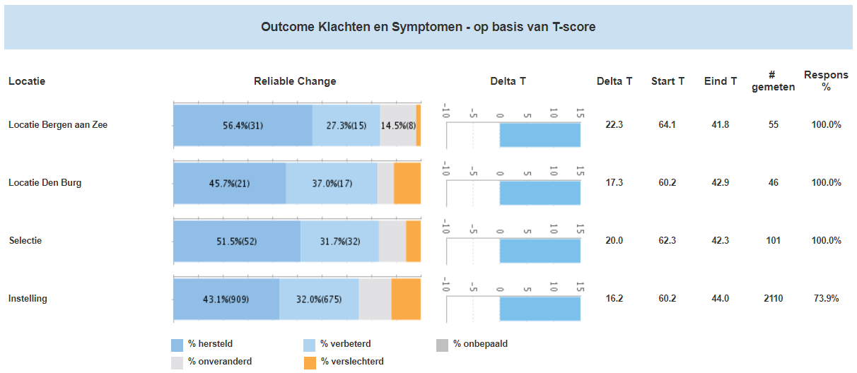 Outcome T-score Reliable Change