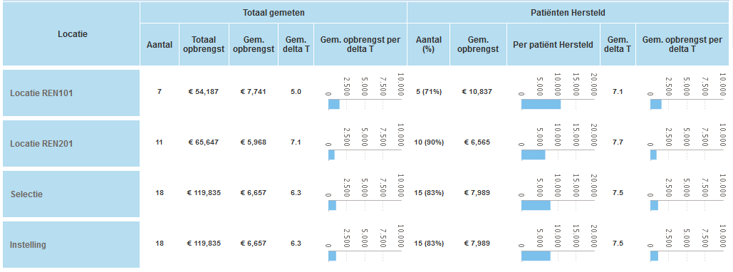 Prijs per herstelde patiënt